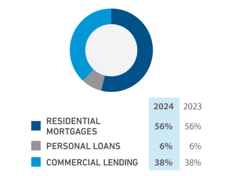 Loans by Lending Sector