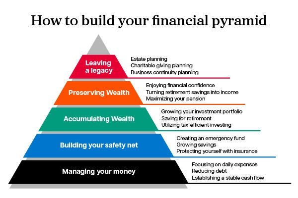 image of a financial pyramid explaining each layer