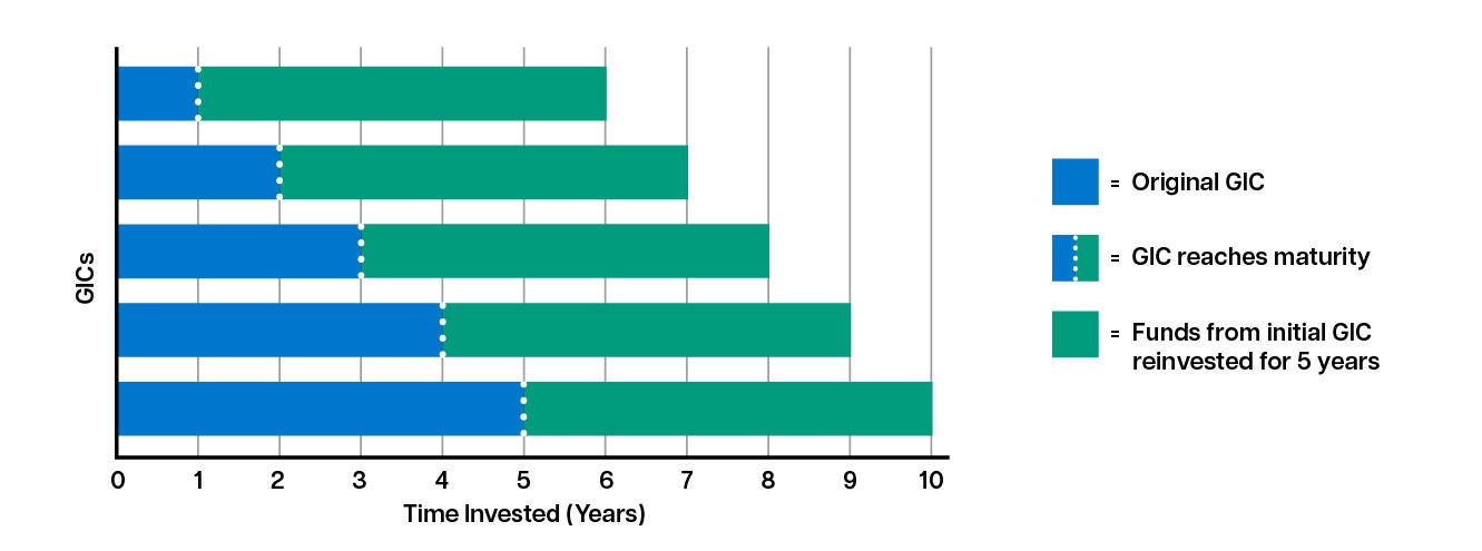 graph showing how you can ladder 5 different GICs
