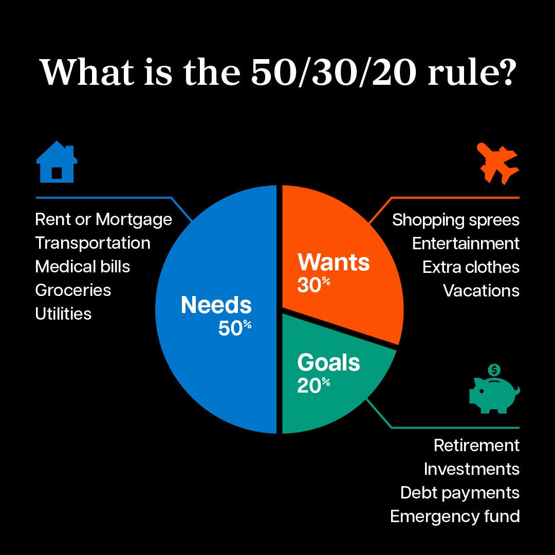 infographic explaining how to budget using the 50, 30, 20 rule