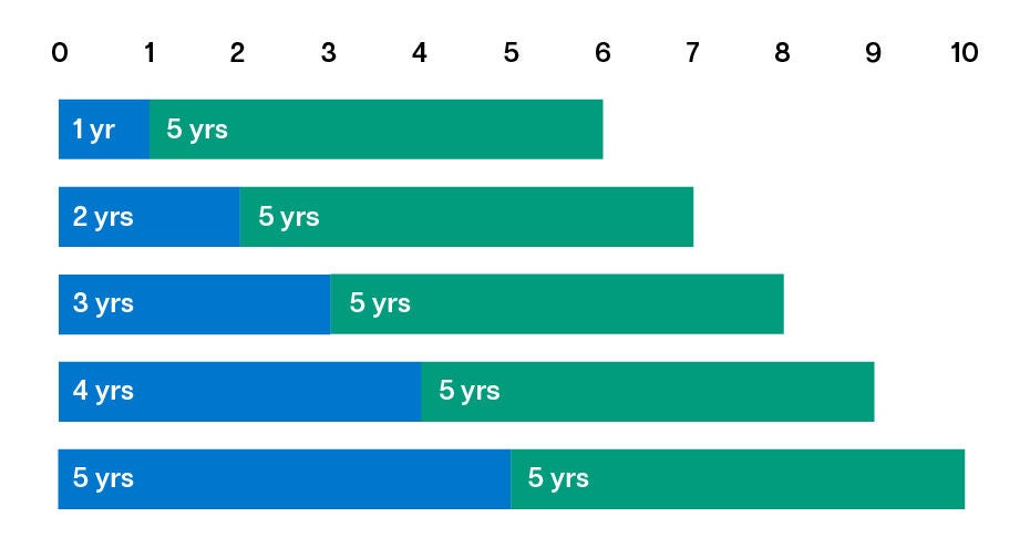 image showing different GICs maturing at different times