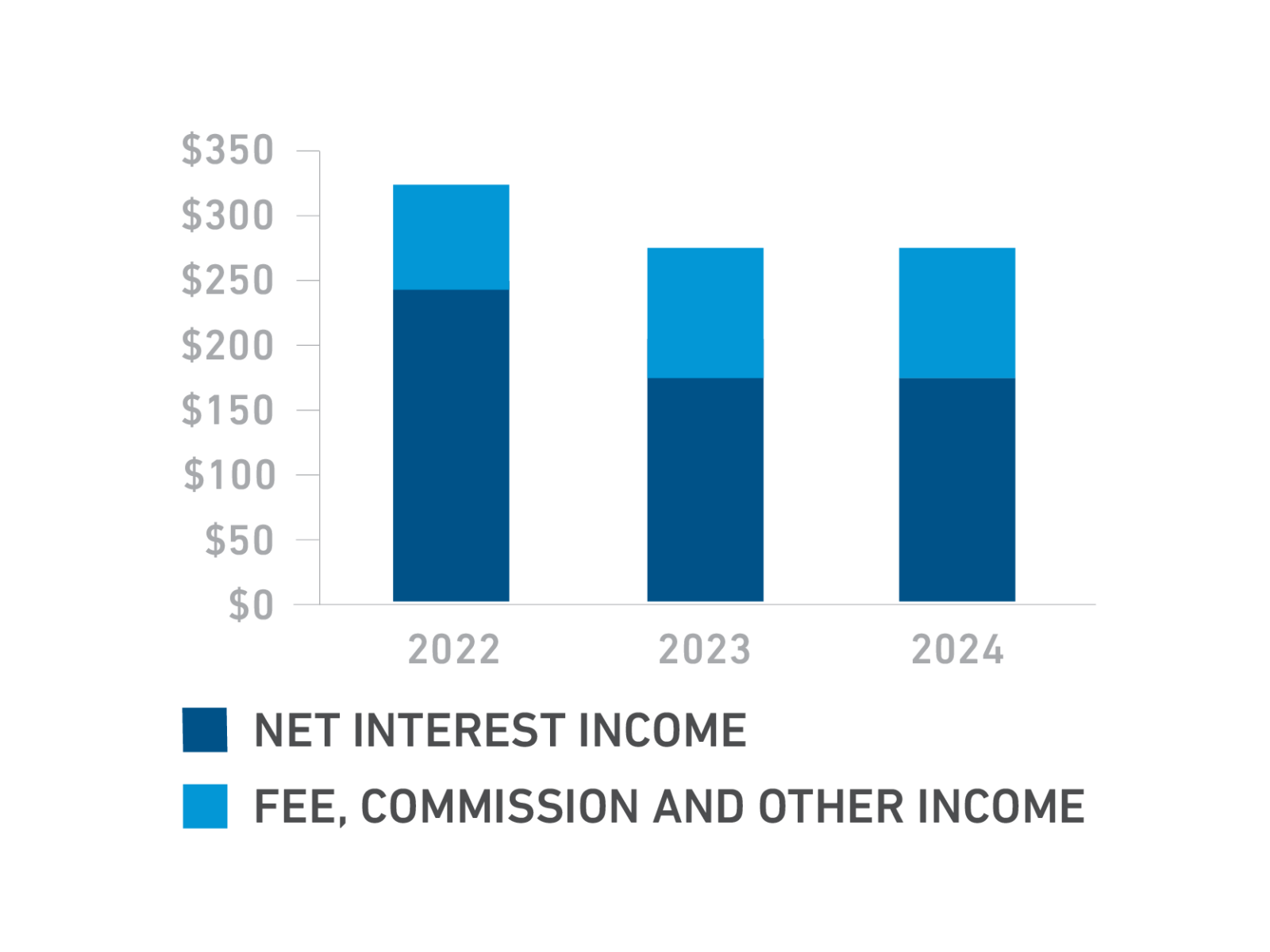 Revenue Mix ($M)