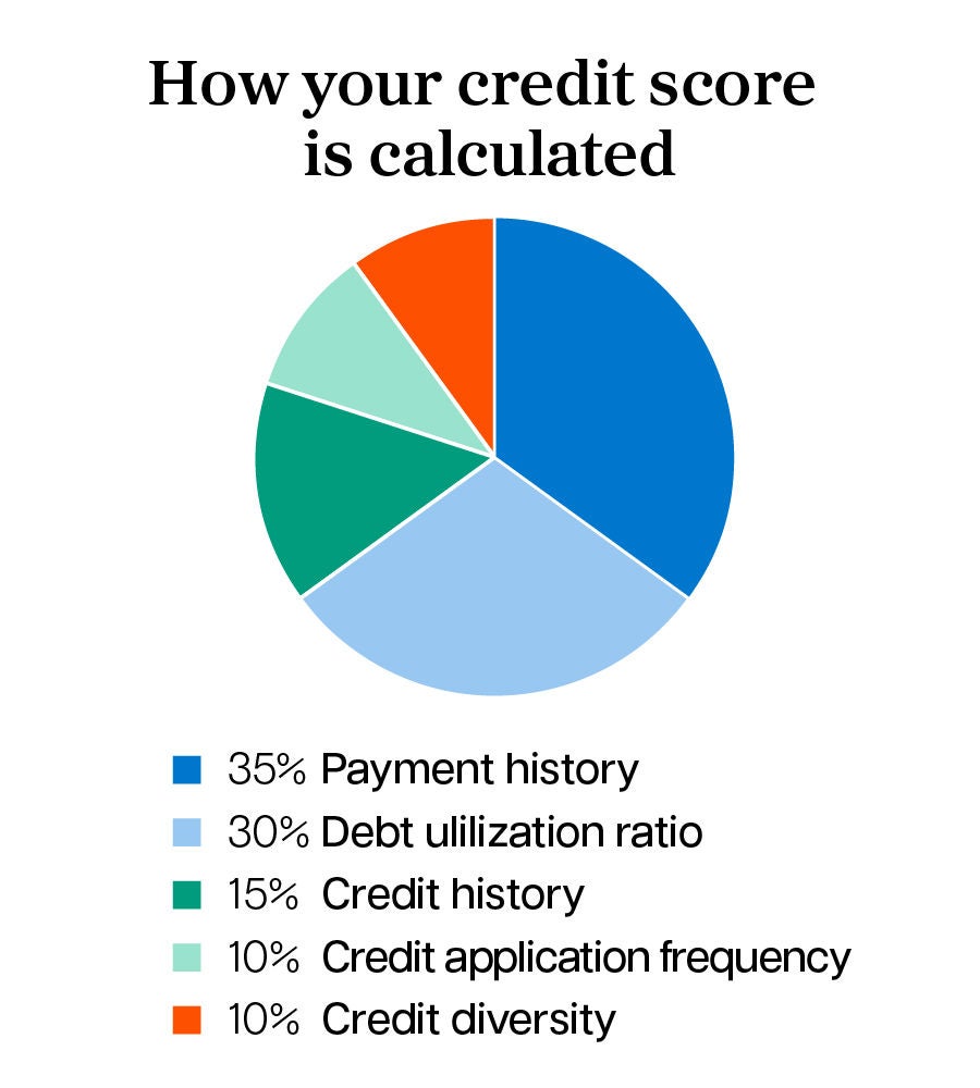 infographic explaining what goes into calculating your credit score in Canada