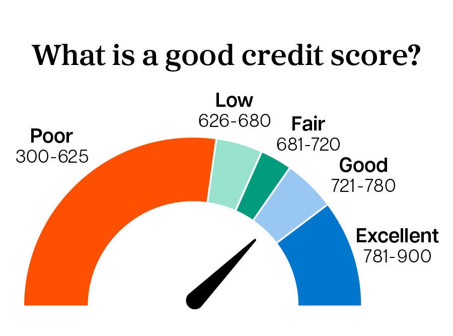 infographic explaining the credit score ranges in Canada, from poor to excellent