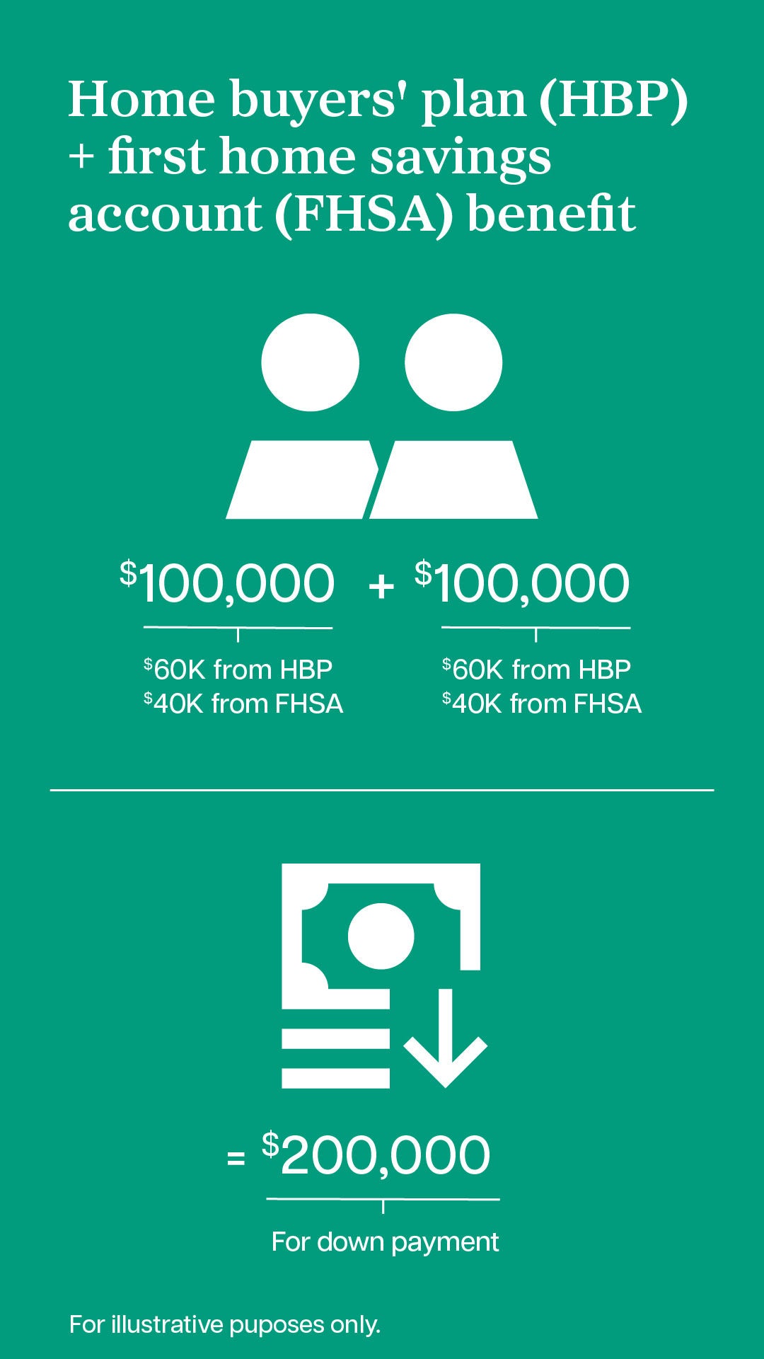 Illustration explaining how two people can combine their Home Buyer's Plan and FHSA for a larger downpayment in Canada