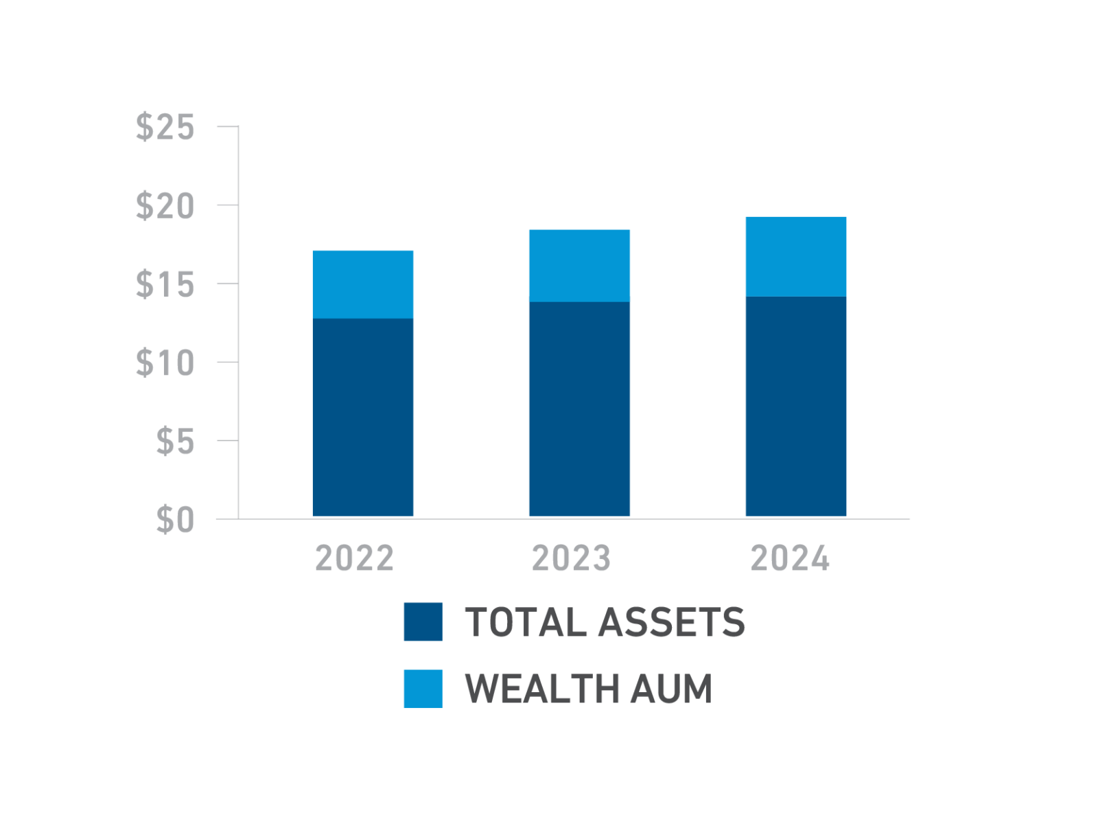 Total Assets and Wealth Assets Under Administration ($B)