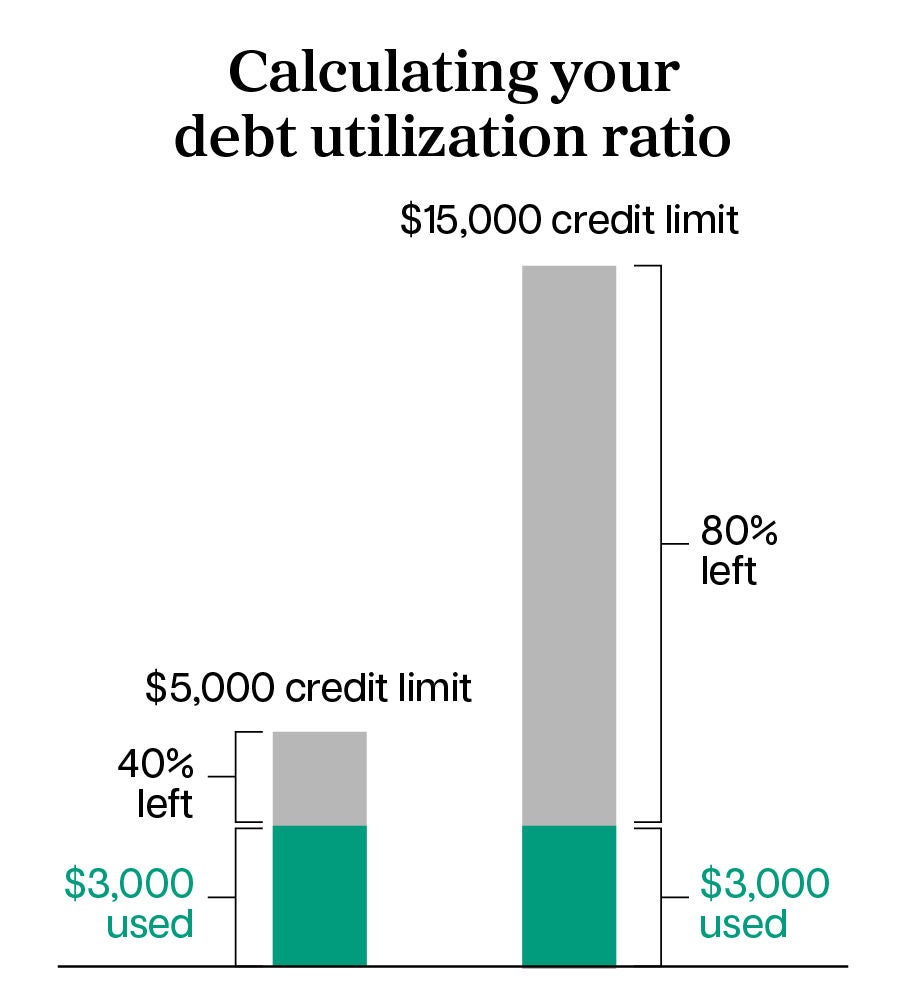 infographic explaining how debt utilization ratio is calculated in Canada