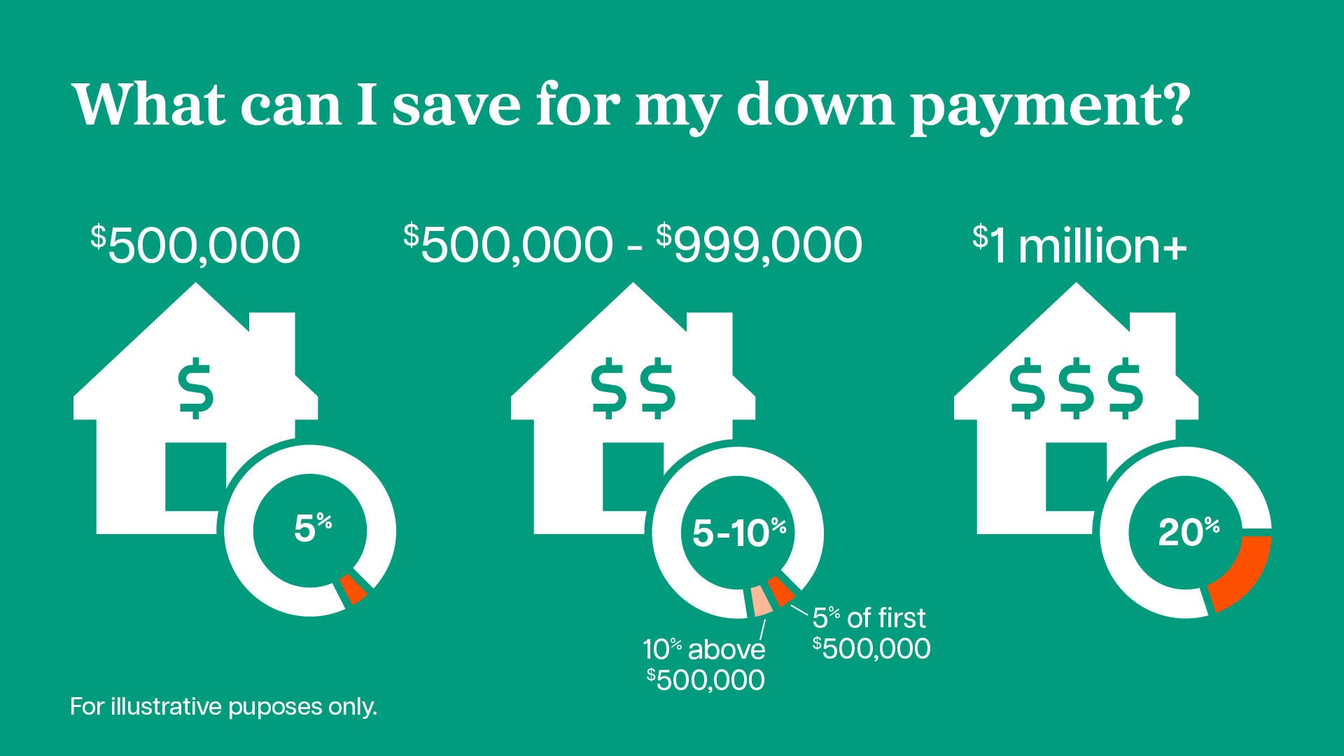 Infographic about saving for a down payment