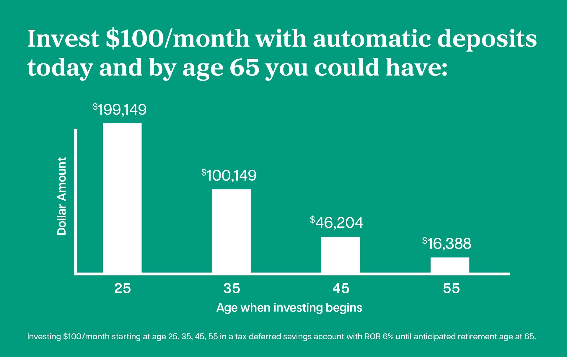 graph showing the value of investing at 25, versus waiting until 35, 45 or 55