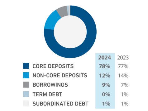 Total Funding Composition